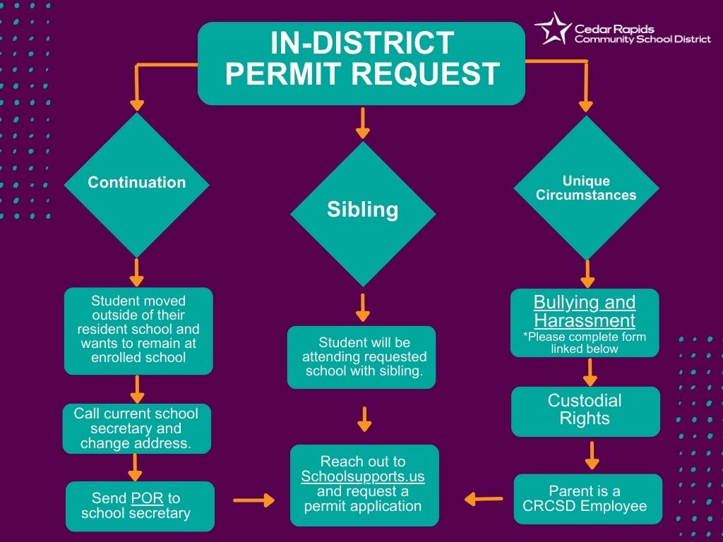 Permit Flowchart