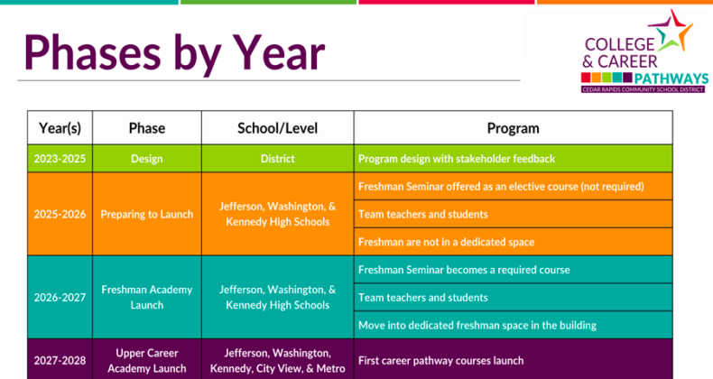 CollegePathwaybyYear